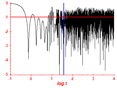 Survival probability log
